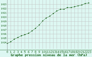 Courbe de la pression atmosphrique pour Dinard (35)