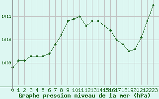 Courbe de la pression atmosphrique pour Saint-Nazaire-d