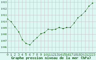 Courbe de la pression atmosphrique pour Tours (37)