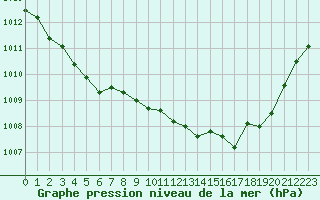 Courbe de la pression atmosphrique pour Auch (32)