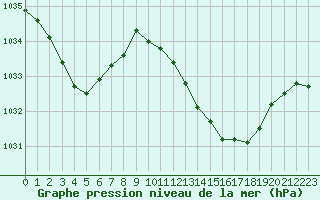 Courbe de la pression atmosphrique pour Mazres Le Massuet (09)