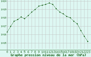 Courbe de la pression atmosphrique pour Cap de la Hague (50)