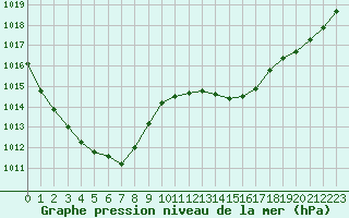 Courbe de la pression atmosphrique pour Montroy (17)