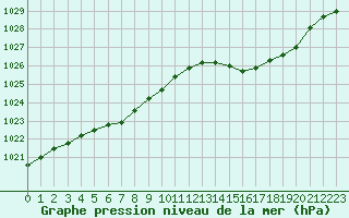 Courbe de la pression atmosphrique pour Cap Cpet (83)