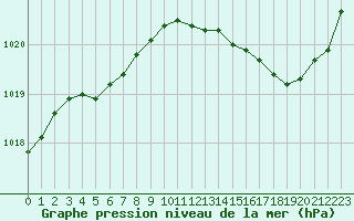 Courbe de la pression atmosphrique pour Caen (14)