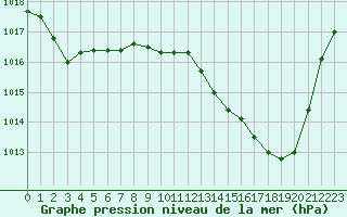 Courbe de la pression atmosphrique pour Pau (64)