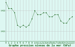 Courbe de la pression atmosphrique pour Izegem (Be)