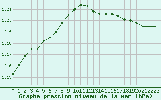 Courbe de la pression atmosphrique pour Lemberg (57)