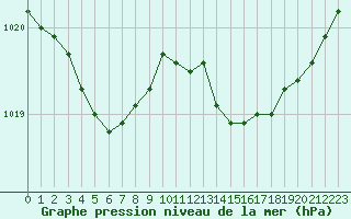 Courbe de la pression atmosphrique pour Calais / Marck (62)