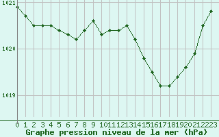 Courbe de la pression atmosphrique pour Rouen (76)