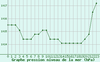 Courbe de la pression atmosphrique pour Rethel (08)