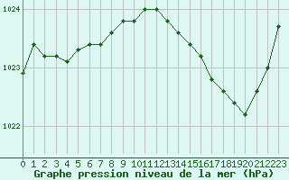 Courbe de la pression atmosphrique pour Bussy (60)