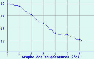 Courbe de tempratures pour La Roche-sur-Yon (85)