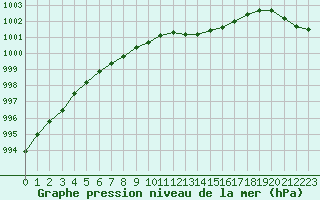 Courbe de la pression atmosphrique pour Nostang (56)