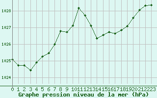 Courbe de la pression atmosphrique pour Bourg-Saint-Andol (07)