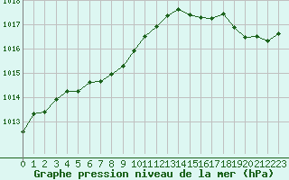 Courbe de la pression atmosphrique pour Cabestany (66)