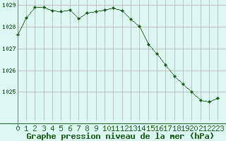 Courbe de la pression atmosphrique pour Cabestany (66)