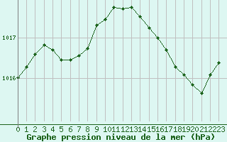 Courbe de la pression atmosphrique pour Cabestany (66)