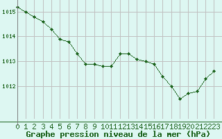 Courbe de la pression atmosphrique pour Cap Pertusato (2A)