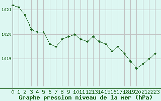 Courbe de la pression atmosphrique pour Cherbourg (50)