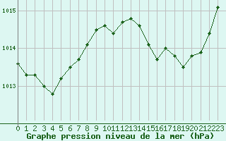 Courbe de la pression atmosphrique pour Roujan (34)