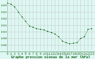 Courbe de la pression atmosphrique pour Lannion (22)