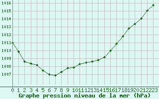 Courbe de la pression atmosphrique pour Lannion (22)