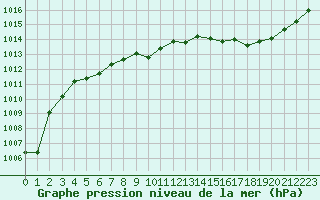 Courbe de la pression atmosphrique pour Gourdon (46)