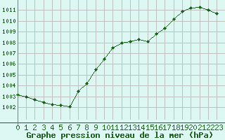 Courbe de la pression atmosphrique pour Orlans (45)