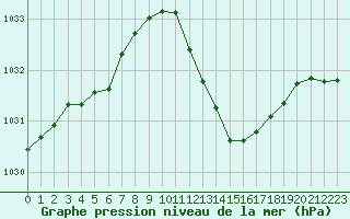 Courbe de la pression atmosphrique pour Millau (12)