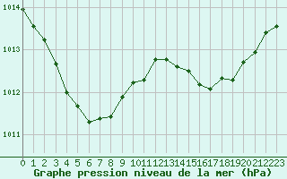 Courbe de la pression atmosphrique pour Millau (12)