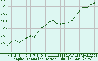 Courbe de la pression atmosphrique pour Vias (34)