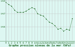 Courbe de la pression atmosphrique pour Sgur-le-Chteau (19)