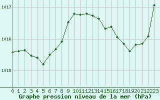 Courbe de la pression atmosphrique pour Sgur-le-Chteau (19)
