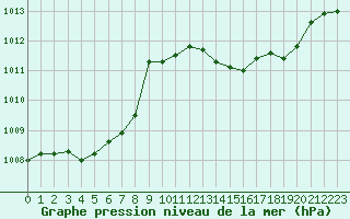 Courbe de la pression atmosphrique pour Perpignan Moulin  Vent (66)