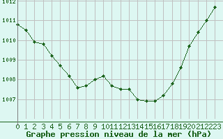 Courbe de la pression atmosphrique pour Sermange-Erzange (57)