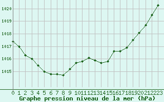 Courbe de la pression atmosphrique pour Calais / Marck (62)