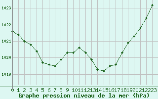 Courbe de la pression atmosphrique pour Gap-Sud (05)