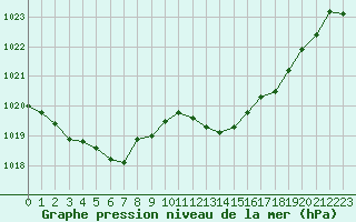 Courbe de la pression atmosphrique pour Aouste sur Sye (26)