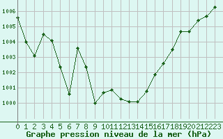 Courbe de la pression atmosphrique pour Fiscaglia Migliarino (It)