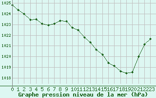 Courbe de la pression atmosphrique pour Millau (12)