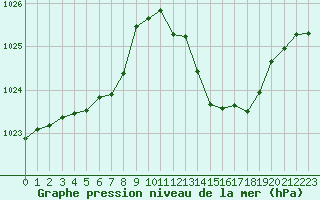 Courbe de la pression atmosphrique pour Millau (12)