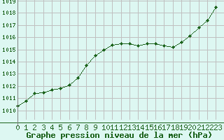 Courbe de la pression atmosphrique pour La Baeza (Esp)