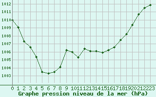 Courbe de la pression atmosphrique pour Bziers Cap d