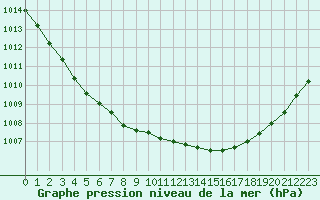 Courbe de la pression atmosphrique pour Croisette (62)