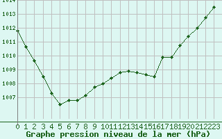 Courbe de la pression atmosphrique pour Orly (91)