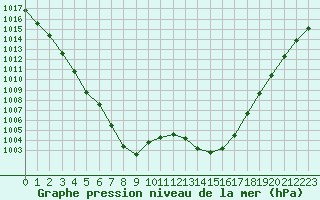 Courbe de la pression atmosphrique pour Connerr (72)