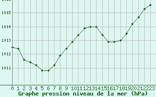 Courbe de la pression atmosphrique pour Brigueuil (16)