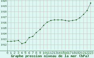 Courbe de la pression atmosphrique pour Bergerac (24)