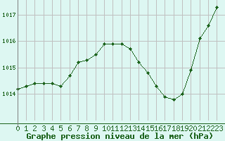 Courbe de la pression atmosphrique pour Aniane (34)